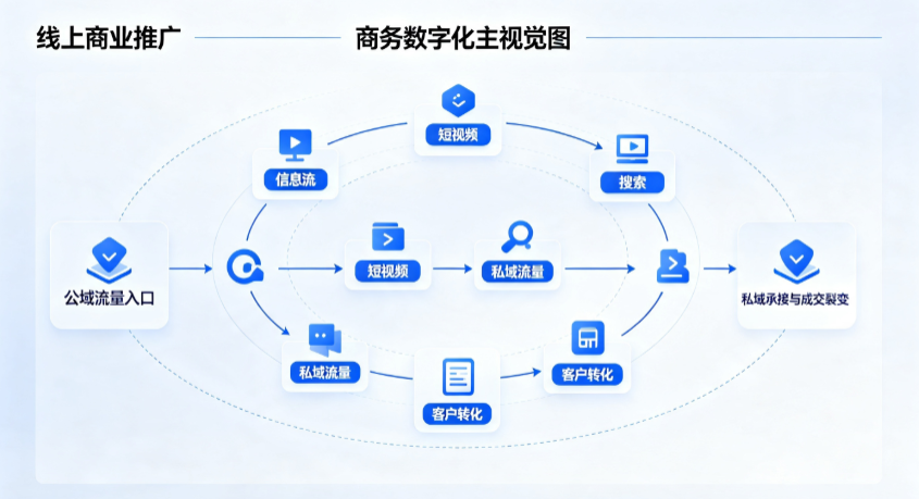 和静县线上商业推广怎么做？全域流量闭环搭建与低成本转化实战指南